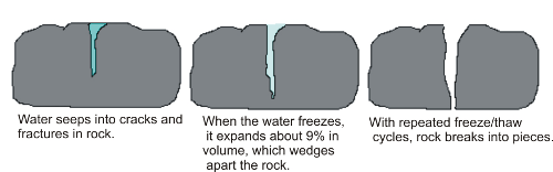 Diagram of frost wedging