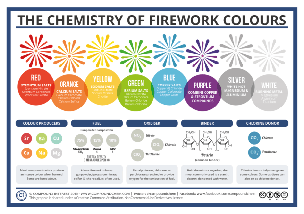 infographic with rainbow of firework colors and what minerals make the colors